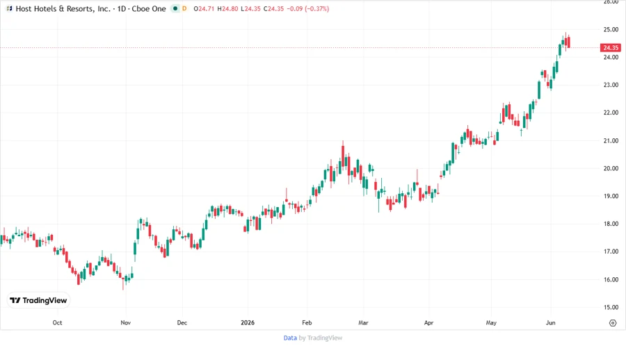 Price Development Chart