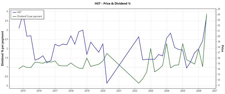 Host Hotels Dividend History Chart
