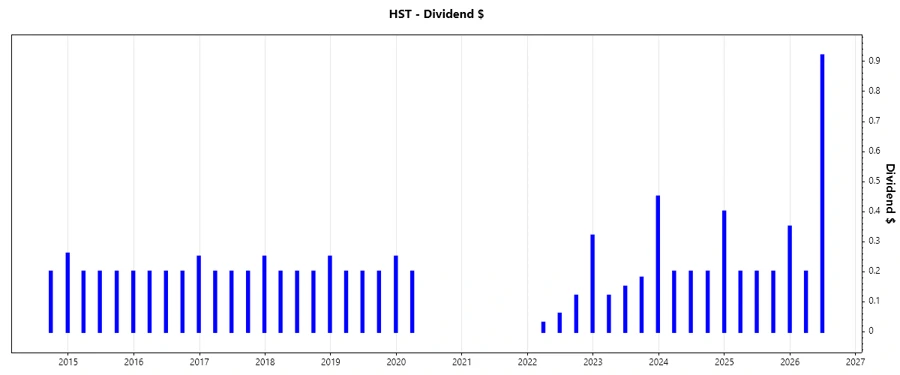 Host Hotels Dividend Growth Chart