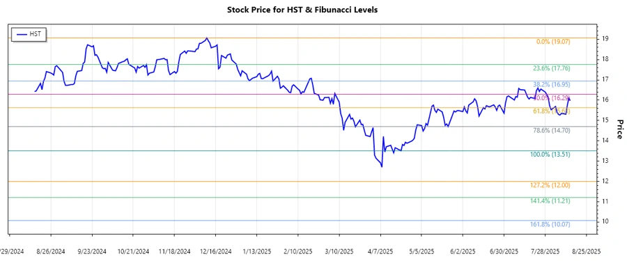 Stock chart showing Fibonacci retracement levels