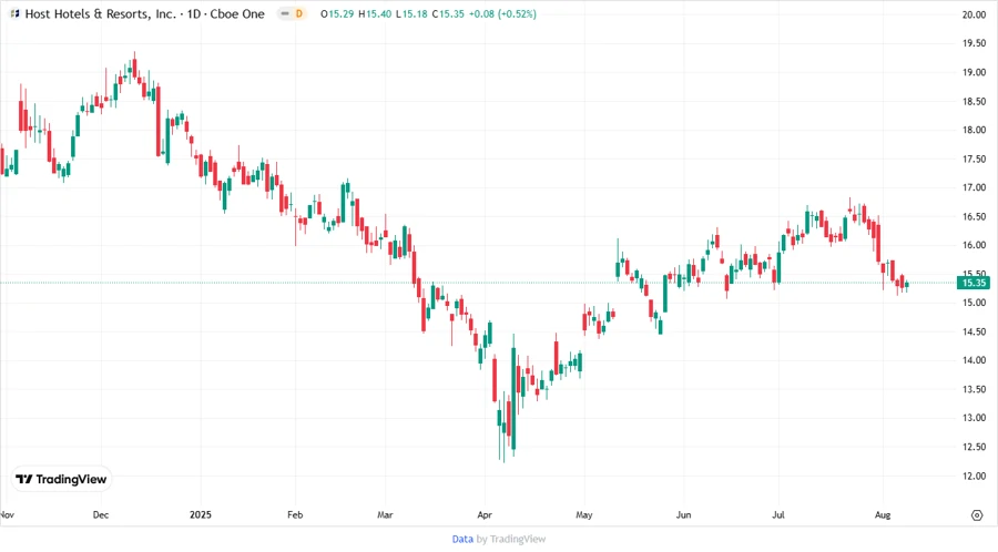 Stock price chart for Host Hotels & Resorts, Inc.