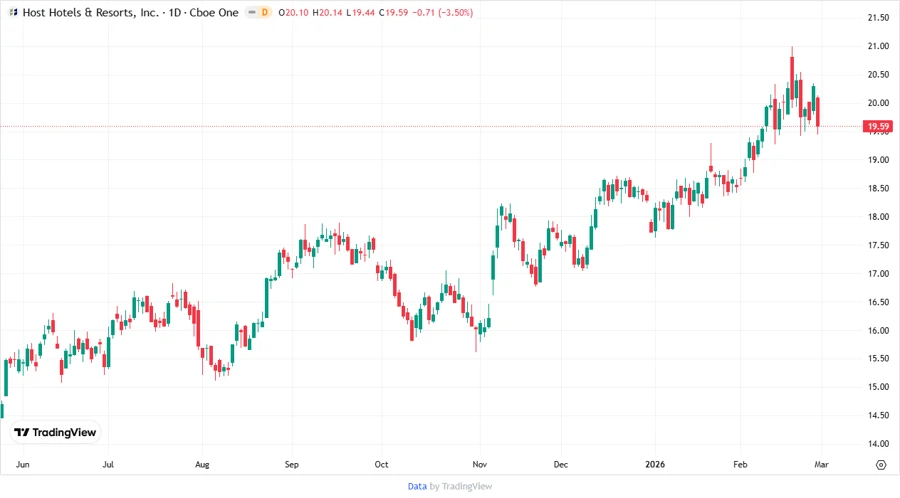 Stock chart for HST