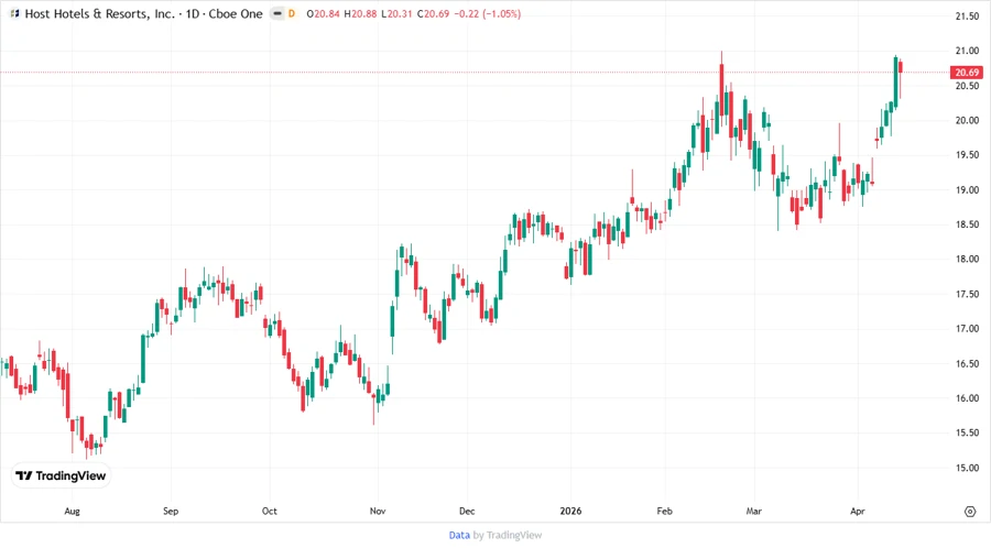 Stock chart for Host Hotels & Resorts