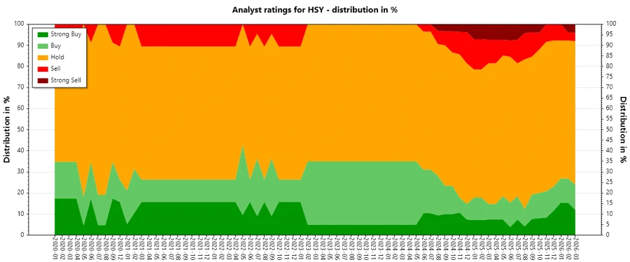 Analyst Ratings History for HSY
