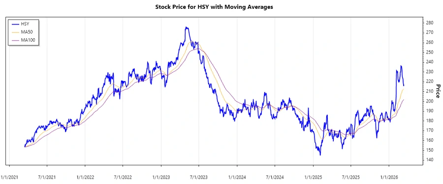 HSY Stock Performance Chart