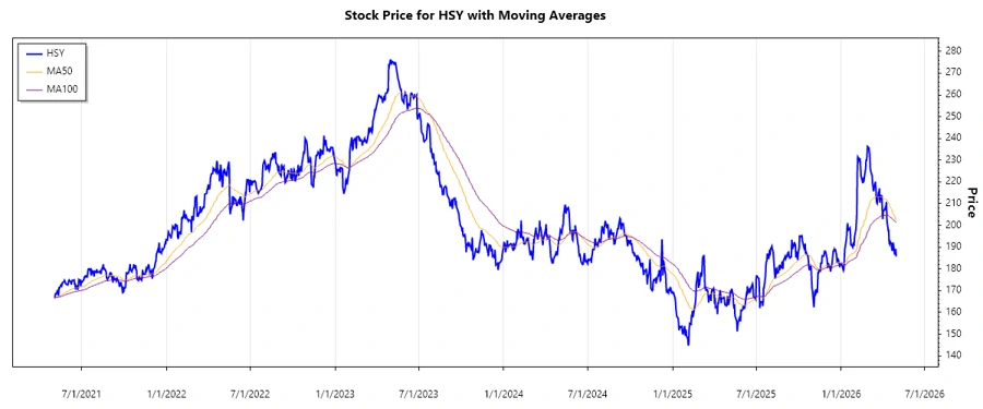 HSY Stock Chart Image