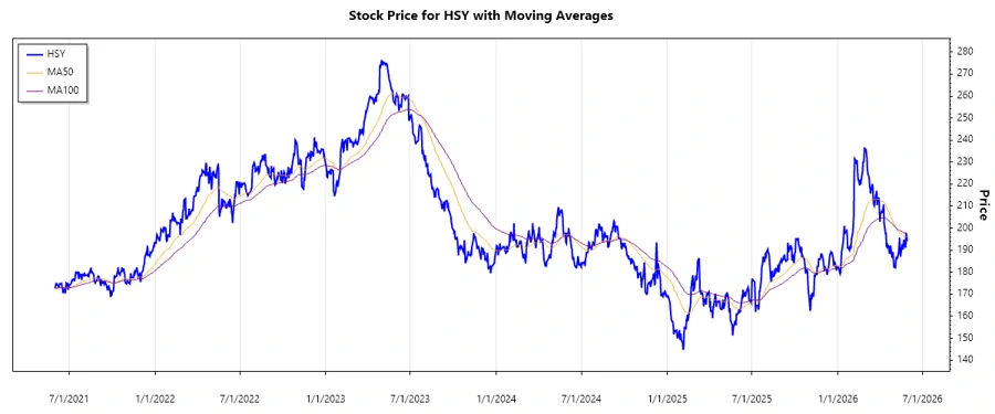 Stock Chart