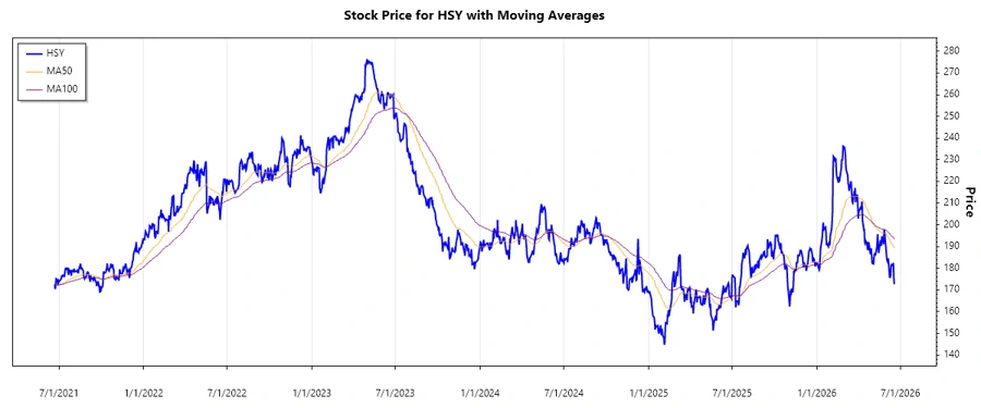 HSY Stock Chart