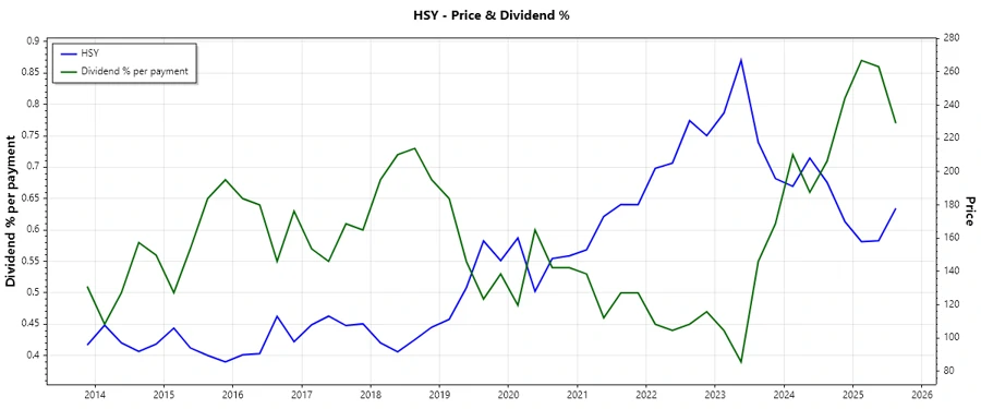 Dividend History Chart