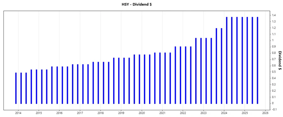 Dividend Growth Chart