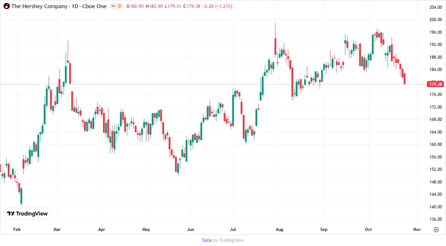 Stock Price Development Chart