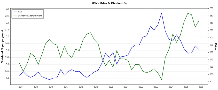 Stock chart showing dividend history