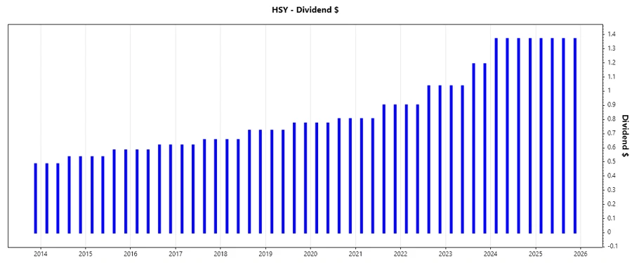 Stock chart showing dividend growth trends