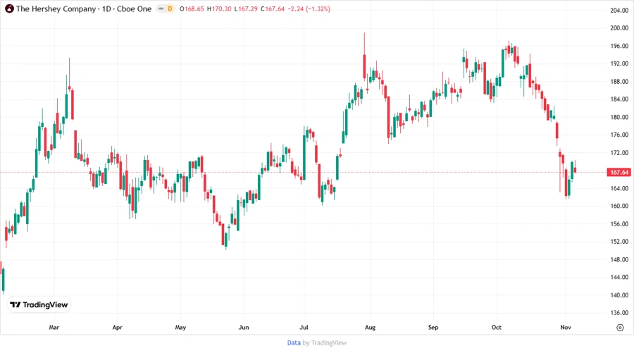 Price development chart