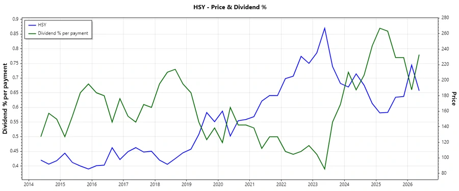 Dividend History Chart