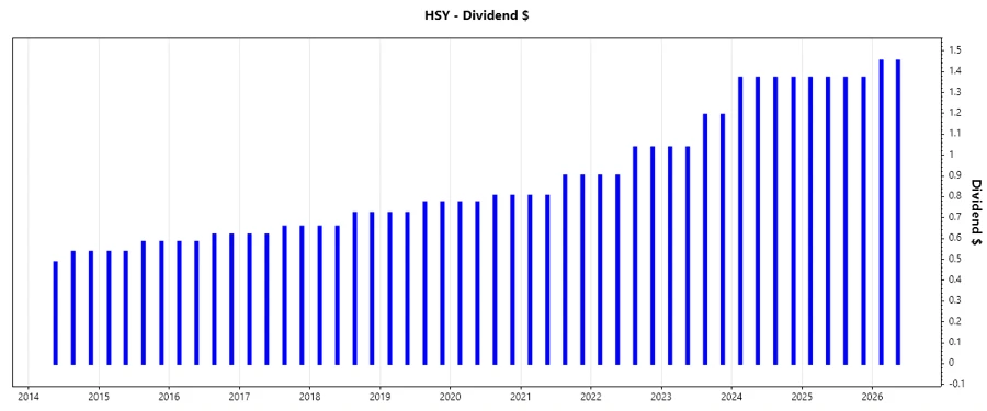 Dividend Growth Chart