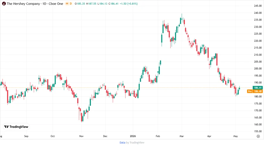 Price Development Chart
