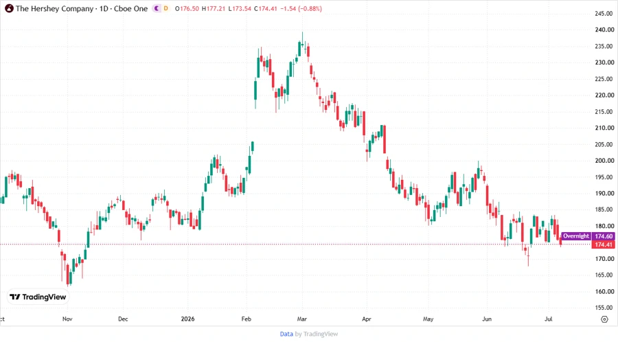 Price Development Chart