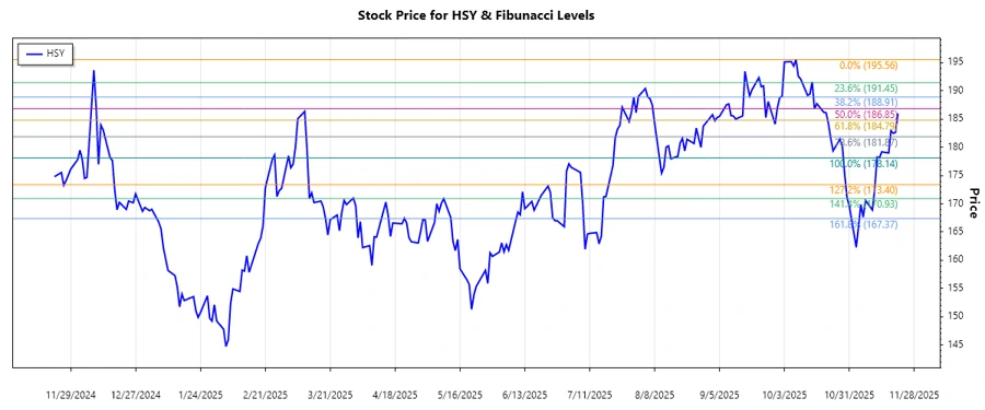 Stock chart analysis