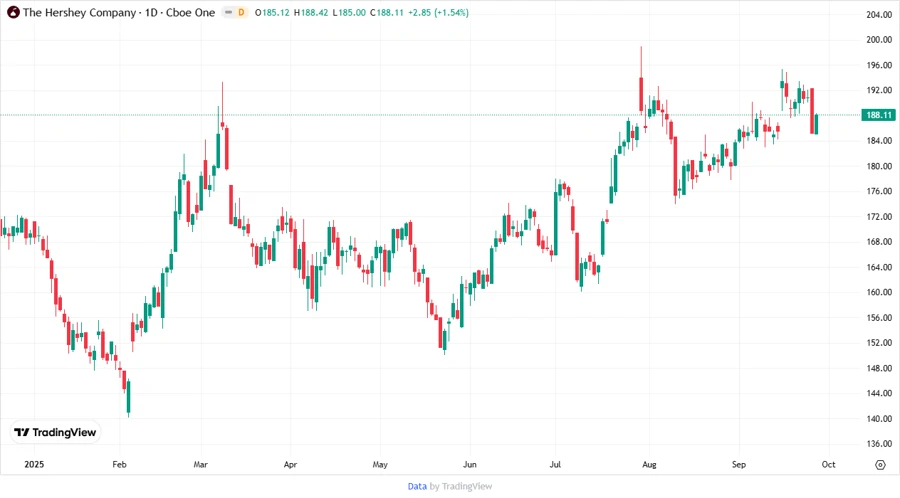 The Hershey Company Stock Chart