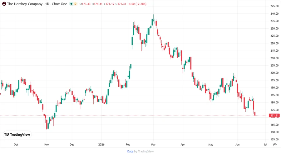 HSY Stock Price Chart