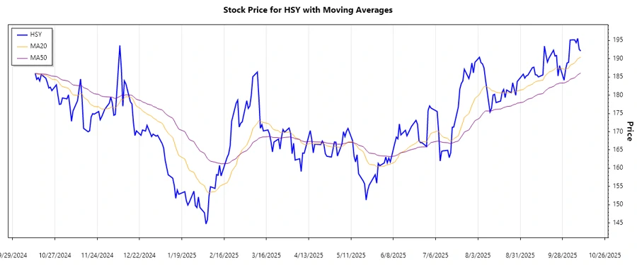 Trend Analysis Chart