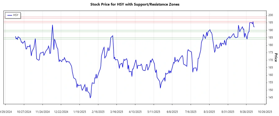 Support and Resistance Chart