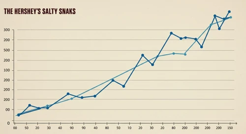 HSY: Trend with Support and Resistance Levels - The Hershey Company