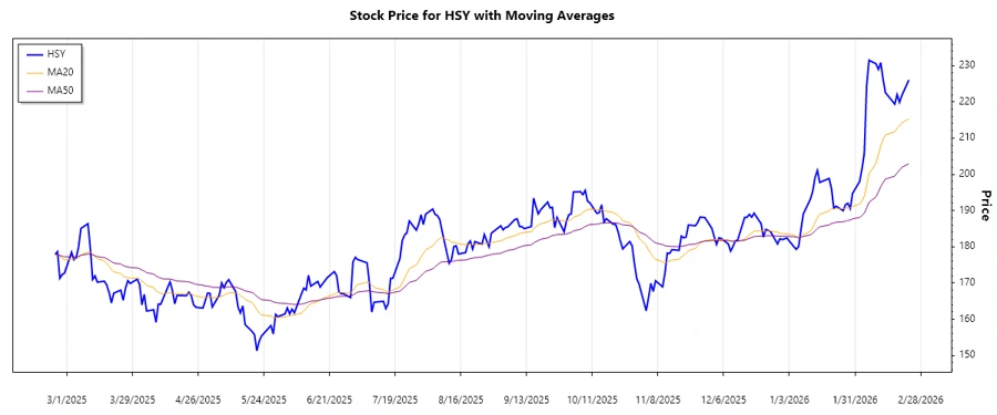 HSY Trend Chart