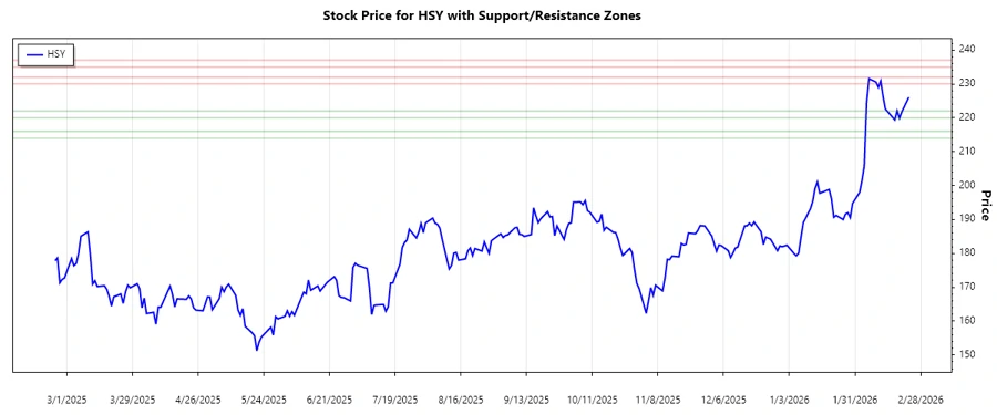 HSY Support and Resistance Chart