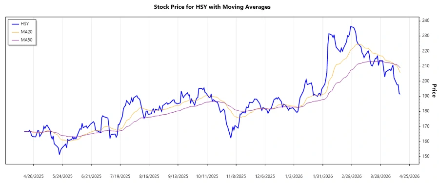 Trend Analysis Chart