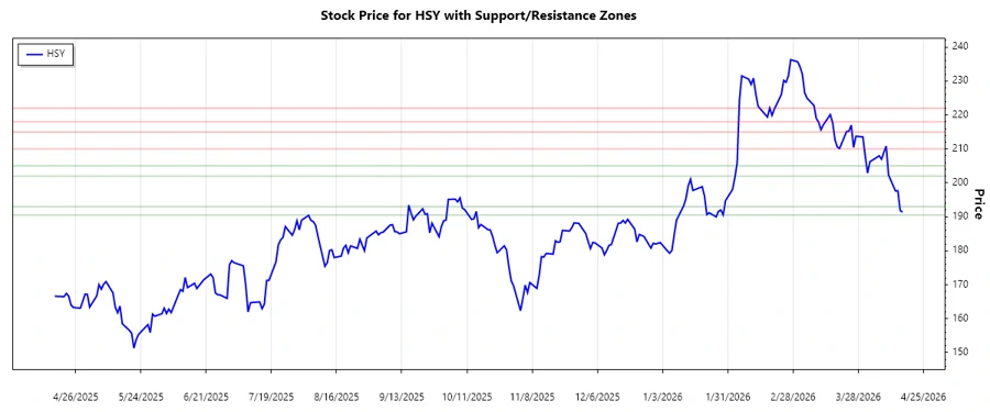 Support and Resistance Chart