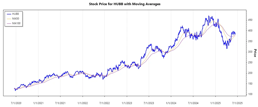 Stock Price Chart