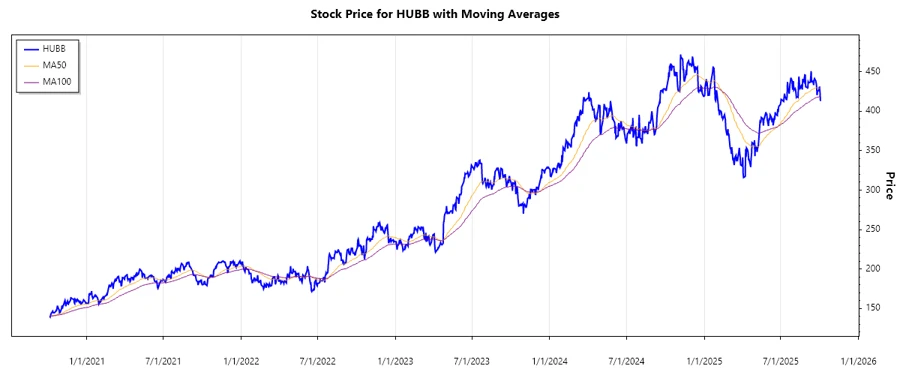 Hubbell Stock Chart