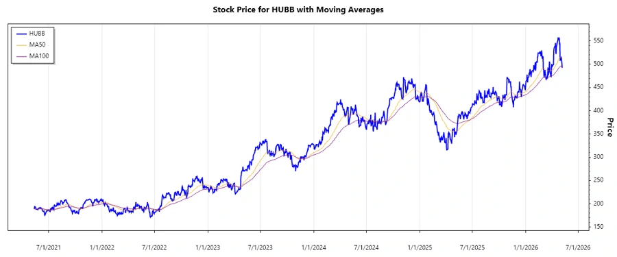 Stock Chart