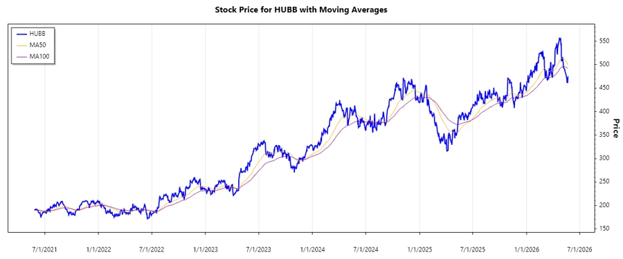 Stock Chart