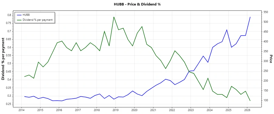 Dividend History Chart
