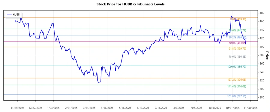 Hubbell Incorporated Stock Chart
