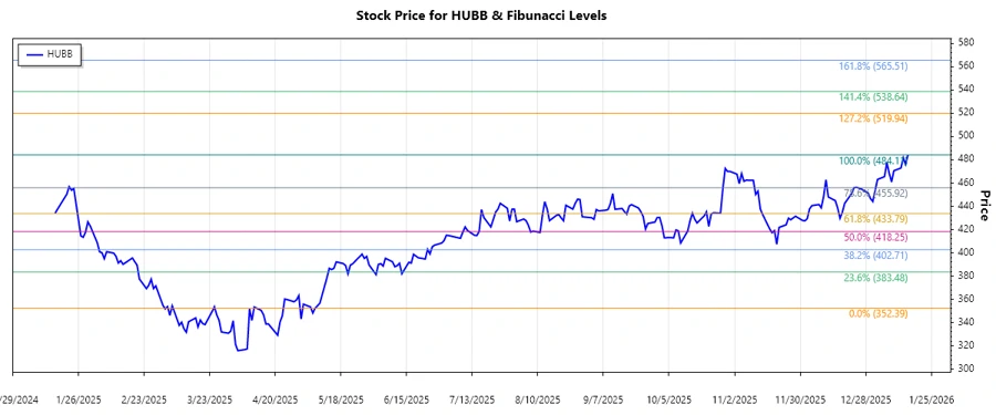 Hubbell Incorporated Stock Chart with Fibonacci Levels