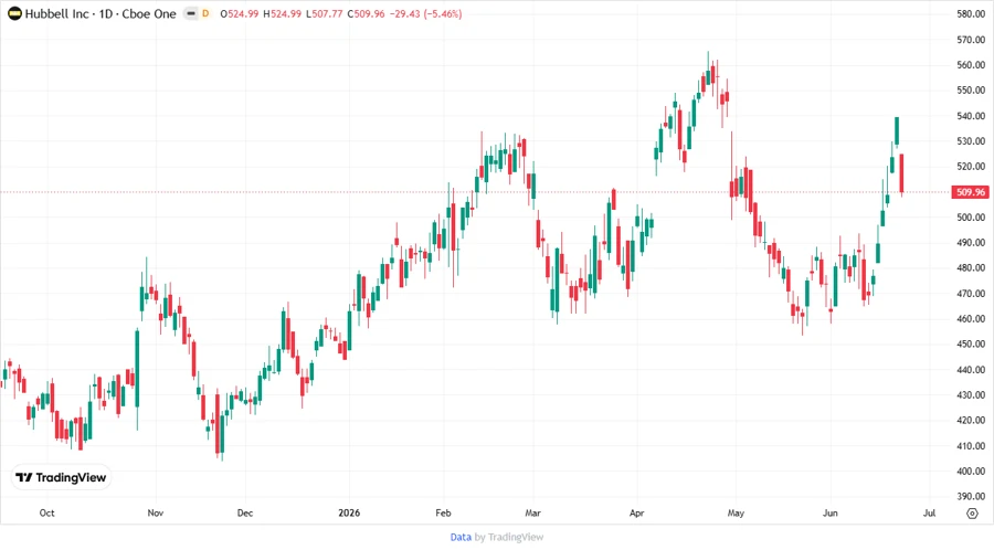 Hubbell Stock Chart