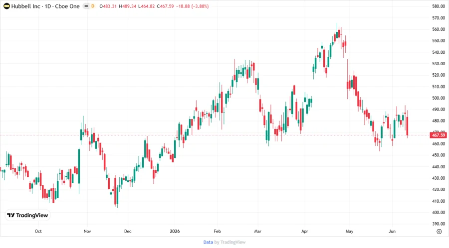 Stock Chart
