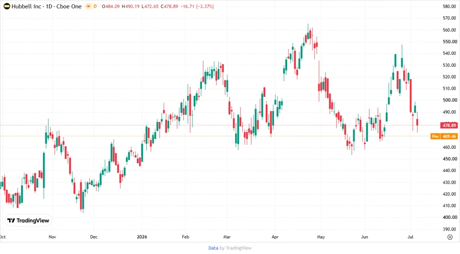 Hubbell Stock Price Chart