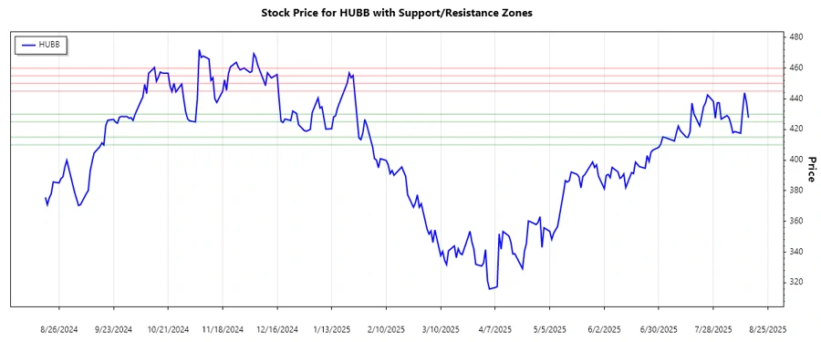 Support and Resistance Stock Chart Description