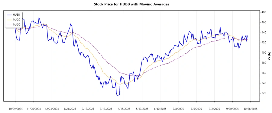 Hubbell Incorporated Stock Chart Trend