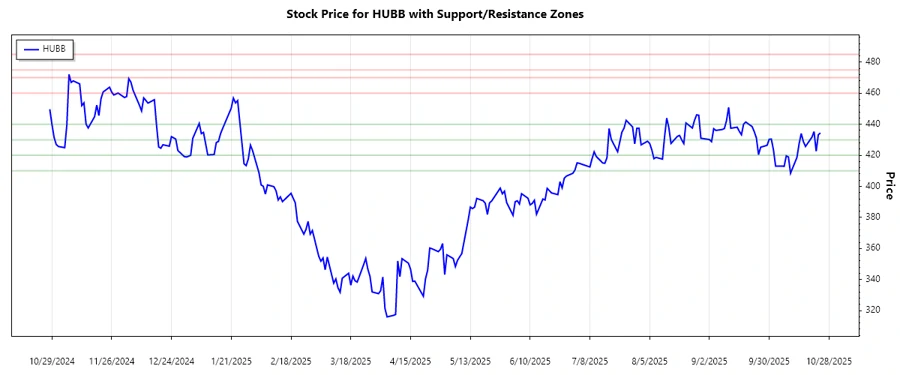 Hubbell Incorporated Support and Resistance