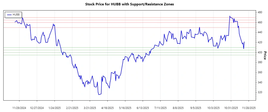 Support and Resistance Chart