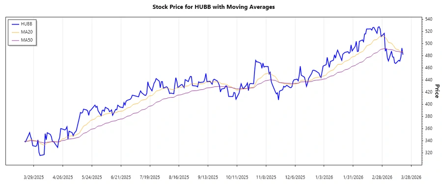 Hubbell Stock Trend Chart