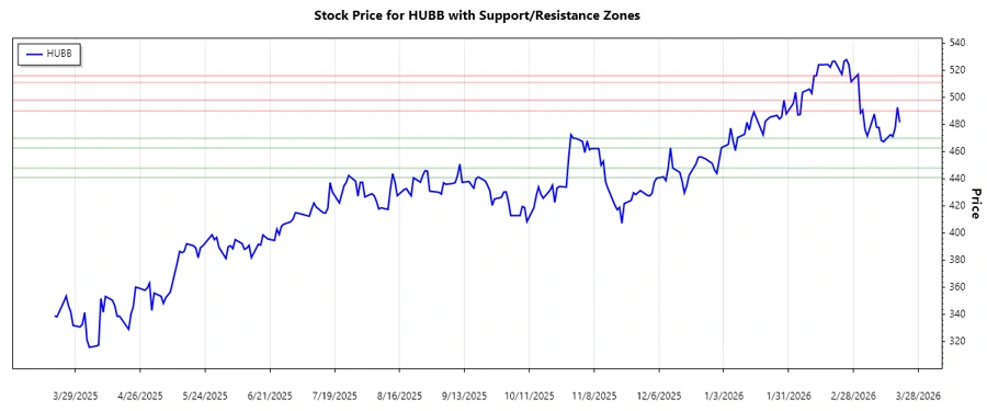 Hubbell Stock Support and Resistance Chart