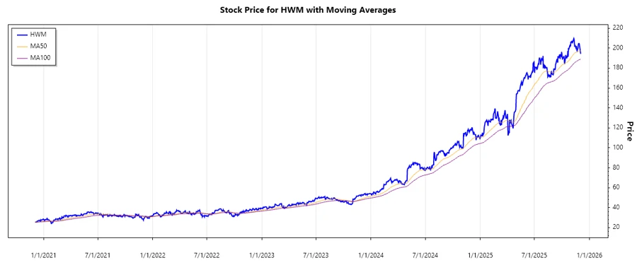 Howmet Aerospace Inc. Stock Chart