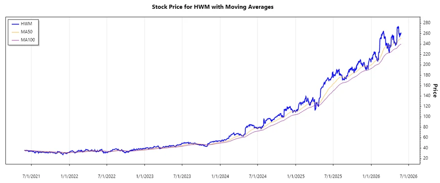 HWM Stock Chart